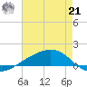 Shell Beach tide chart for Sunday, July 21, 2024