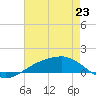 Shell Beach tide chart for Tuesday, July 23, 2024