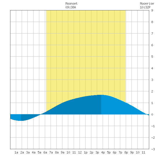 Shell Beach tide chart for Wednesday, July 24, 2024