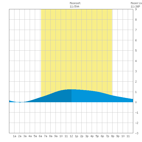 Shell Beach tide chart for Friday, July 26, 2024