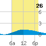 Shell Beach tide chart for Friday, July 26, 2024
