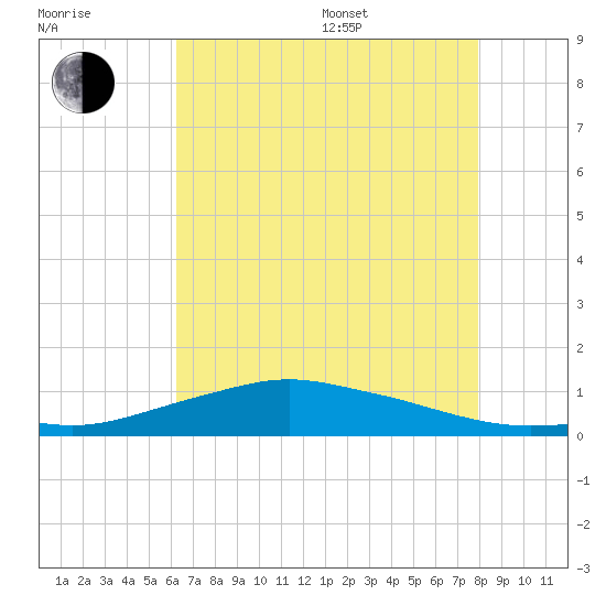 Shell Beach tide chart for Saturday, July 27, 2024