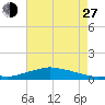 Shell Beach tide chart for Saturday, July 27, 2024