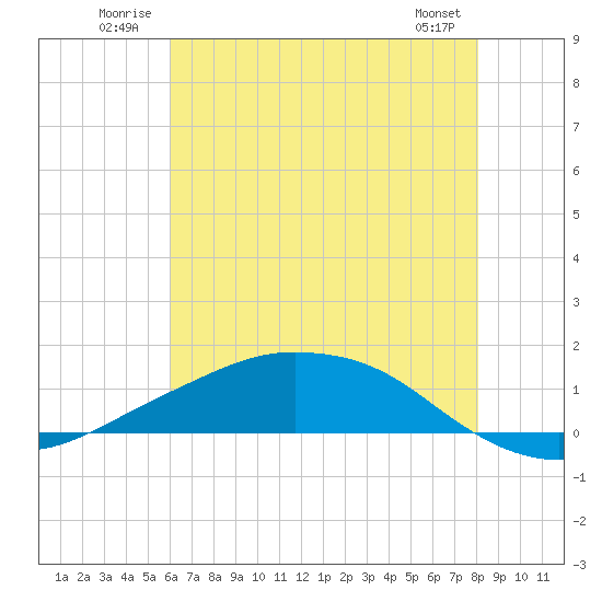 Shell Beach tide chart for Tuesday, July 2, 2024
