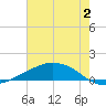 Shell Beach tide chart for Tuesday, July 2, 2024