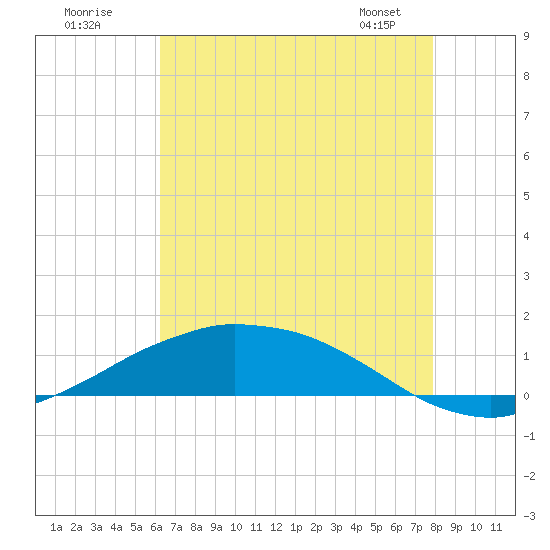 Shell Beach tide chart for Tuesday, July 30, 2024