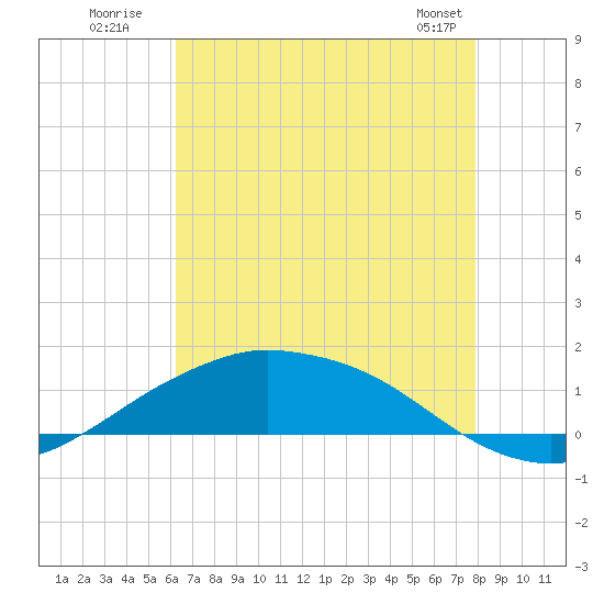 Shell Beach tide chart for Wednesday, July 31, 2024