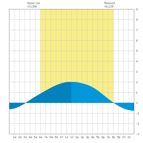 Shell Beach tide chart for Wednesday, July 3, 2024
