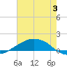 Shell Beach tide chart for Wednesday, July 3, 2024