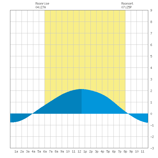 Shell Beach tide chart for Thursday, July 4, 2024