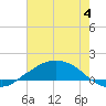 Shell Beach tide chart for Thursday, July 4, 2024