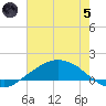 Shell Beach tide chart for Friday, July 5, 2024