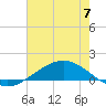 Shell Beach tide chart for Sunday, July 7, 2024