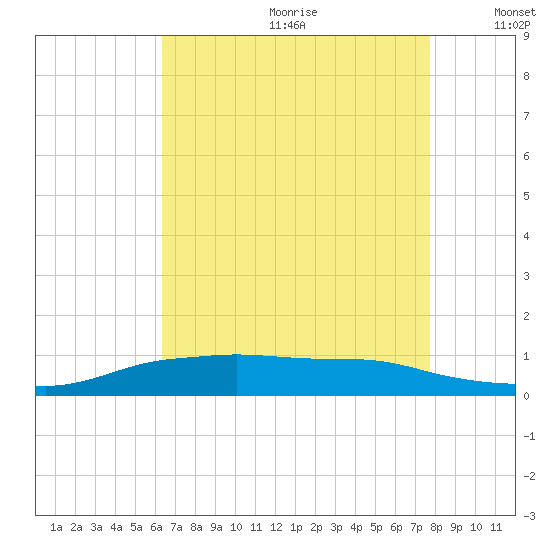 Shell Beach tide chart for Saturday, August 10, 2024