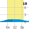 Shell Beach tide chart for Saturday, August 10, 2024