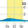Shell Beach tide chart for Sunday, August 11, 2024