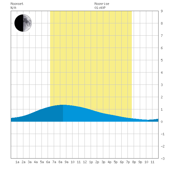 Shell Beach tide chart for Monday, August 12, 2024