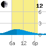 Shell Beach tide chart for Monday, August 12, 2024