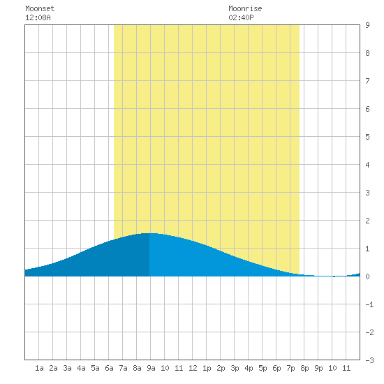 Shell Beach tide chart for Tuesday, August 13, 2024