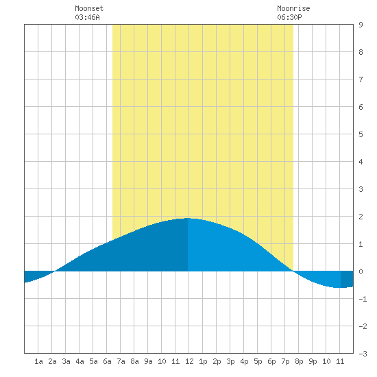 Shell Beach tide chart for Saturday, August 17, 2024