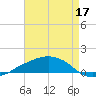 Shell Beach tide chart for Saturday, August 17, 2024