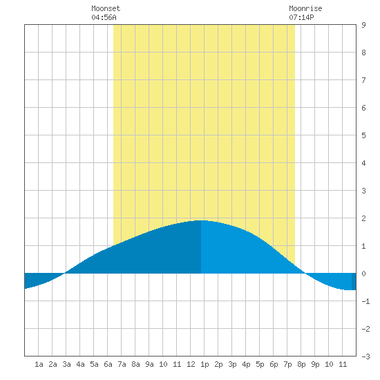 Shell Beach tide chart for Sunday, August 18, 2024