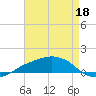 Shell Beach tide chart for Sunday, August 18, 2024