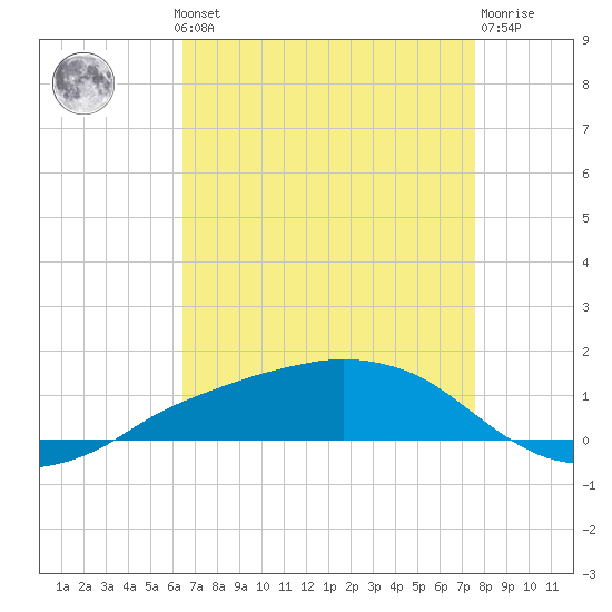 Shell Beach tide chart for Monday, August 19, 2024