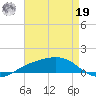 Shell Beach tide chart for Monday, August 19, 2024