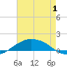 Shell Beach tide chart for Thursday, August 1, 2024