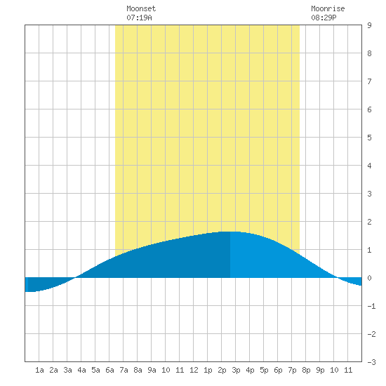 Shell Beach tide chart for Tuesday, August 20, 2024