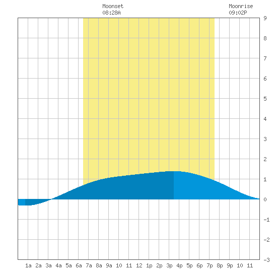 Shell Beach tide chart for Wednesday, August 21, 2024