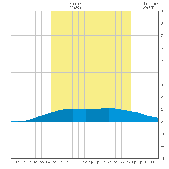 Shell Beach tide chart for Thursday, August 22, 2024