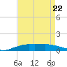 Shell Beach tide chart for Thursday, August 22, 2024
