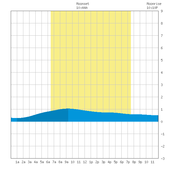 Shell Beach tide chart for Friday, August 23, 2024