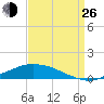 Shell Beach tide chart for Monday, August 26, 2024