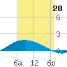 Shell Beach tide chart for Wednesday, August 28, 2024