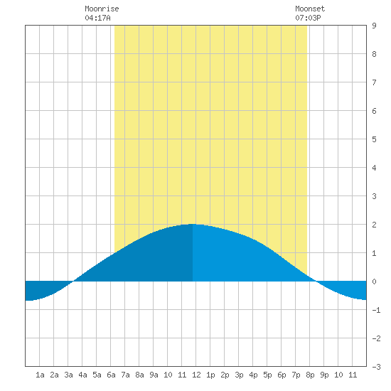 Shell Beach tide chart for Friday, August 2, 2024