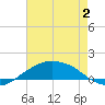 Shell Beach tide chart for Friday, August 2, 2024