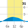 Shell Beach tide chart for Saturday, August 31, 2024