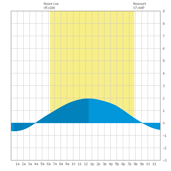 Shell Beach tide chart for Saturday, August 3, 2024