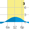 Shell Beach tide chart for Saturday, August 3, 2024