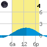 Shell Beach tide chart for Sunday, August 4, 2024