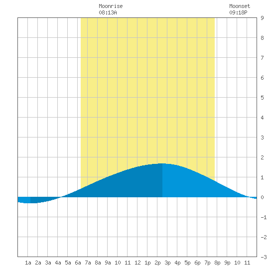 Shell Beach tide chart for Tuesday, August 6, 2024