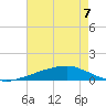 Shell Beach tide chart for Wednesday, August 7, 2024