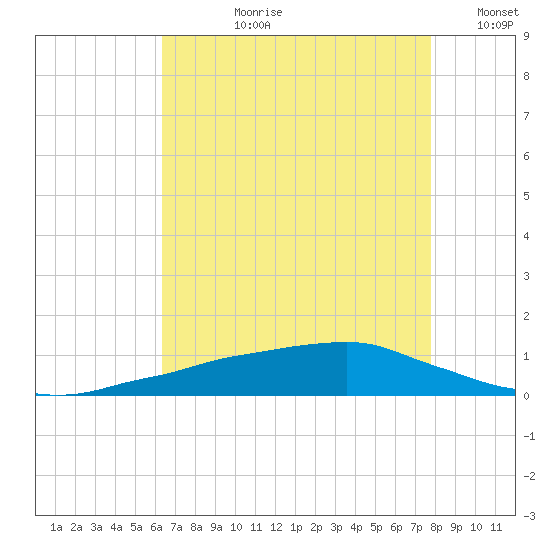 Shell Beach tide chart for Thursday, August 8, 2024
