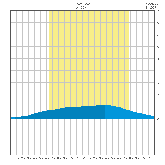 Shell Beach tide chart for Friday, August 9, 2024