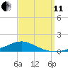 Shell Beach tide chart for Wednesday, September 11, 2024