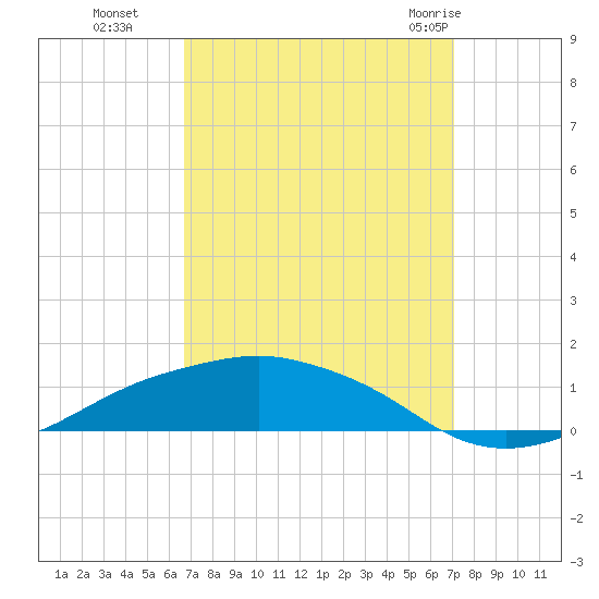 Shell Beach tide chart for Saturday, September 14, 2024