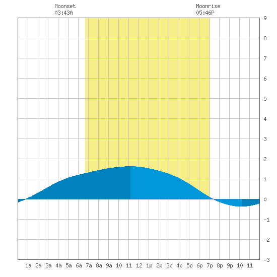 Shell Beach tide chart for Sunday, September 15, 2024